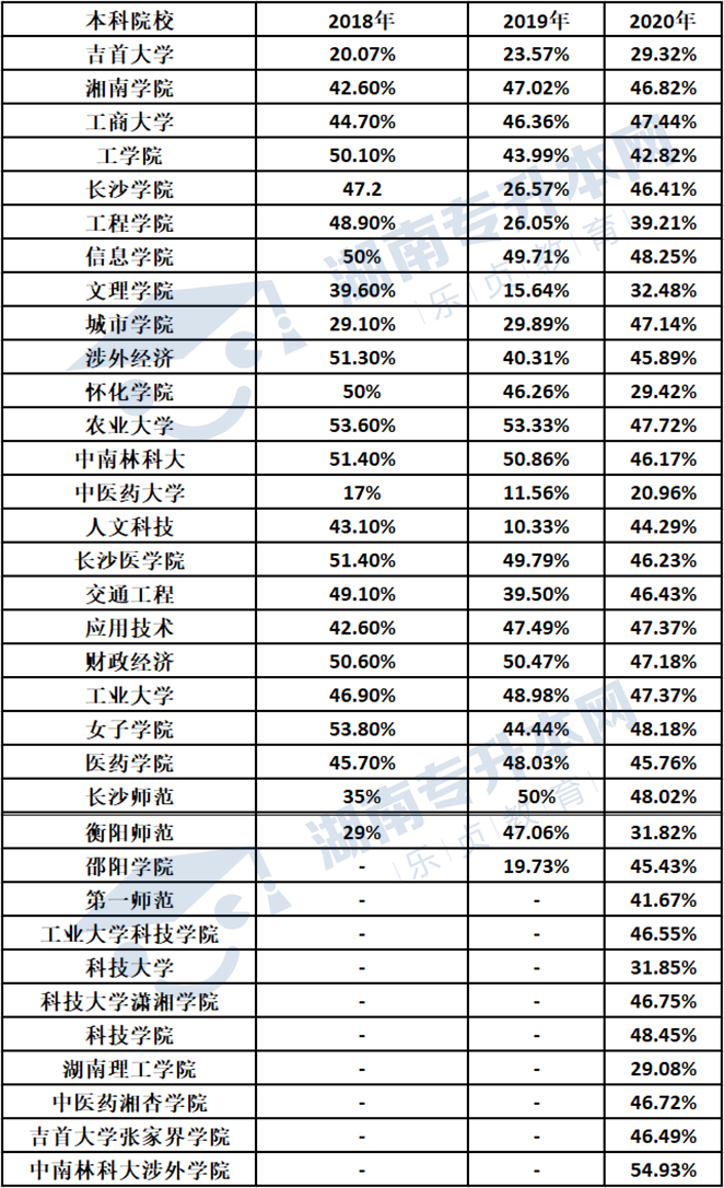湖南省本科院校今年录取率(图1)