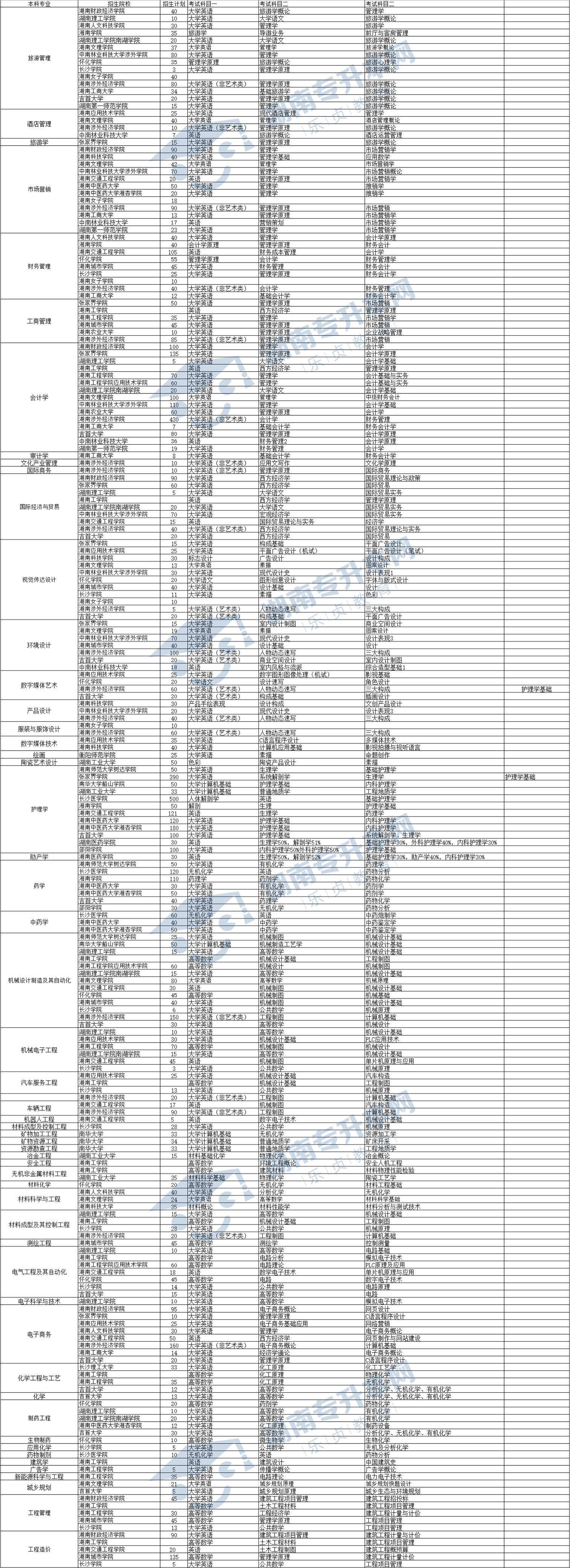 湖南省2021年“专升本”各专业招生计划及考试科目汇总表(图1)