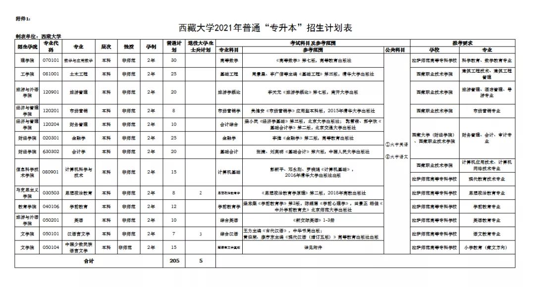2021年西藏大学普通专升本招生简章(图1)