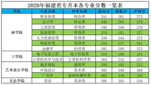 2021年福州工商学院专升本报考指南(图4)