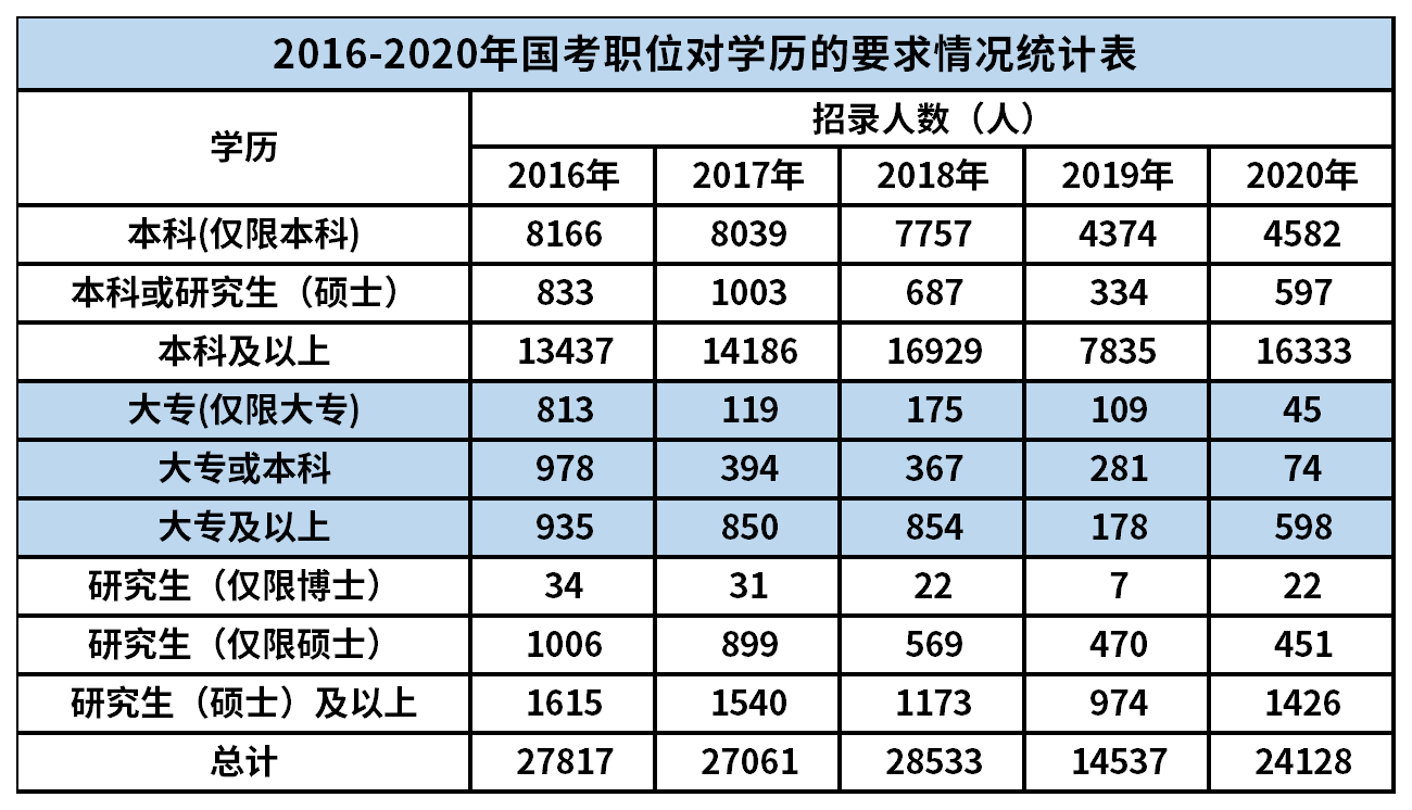 2016年到2020年这5年中的招录情况统计数据