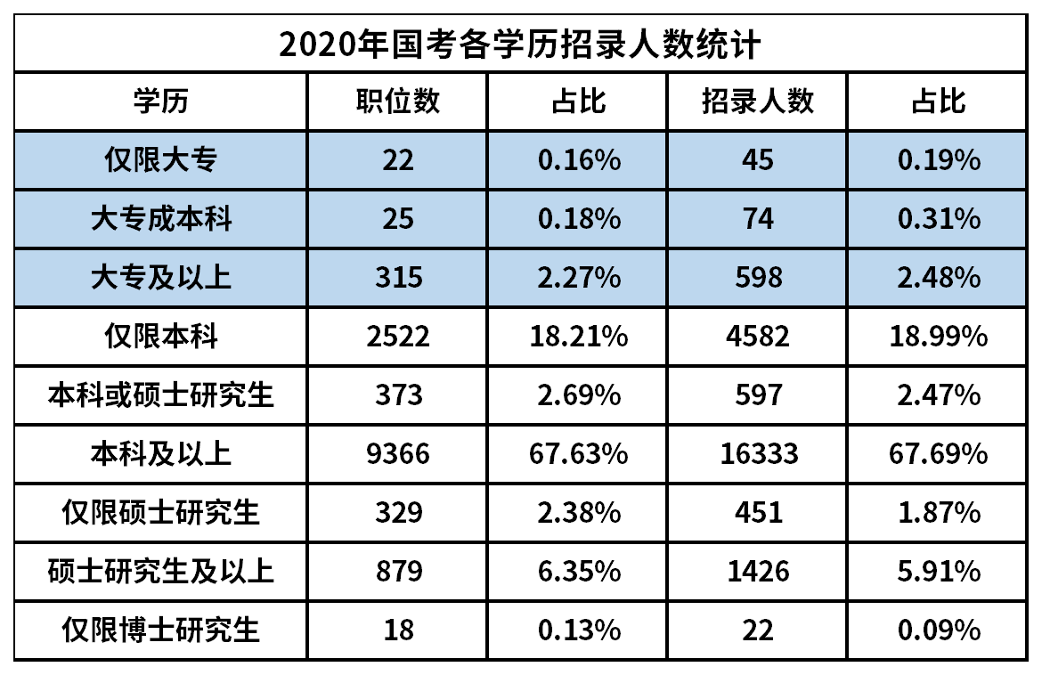 2020年各学历招收人数和录取人数的统计数据