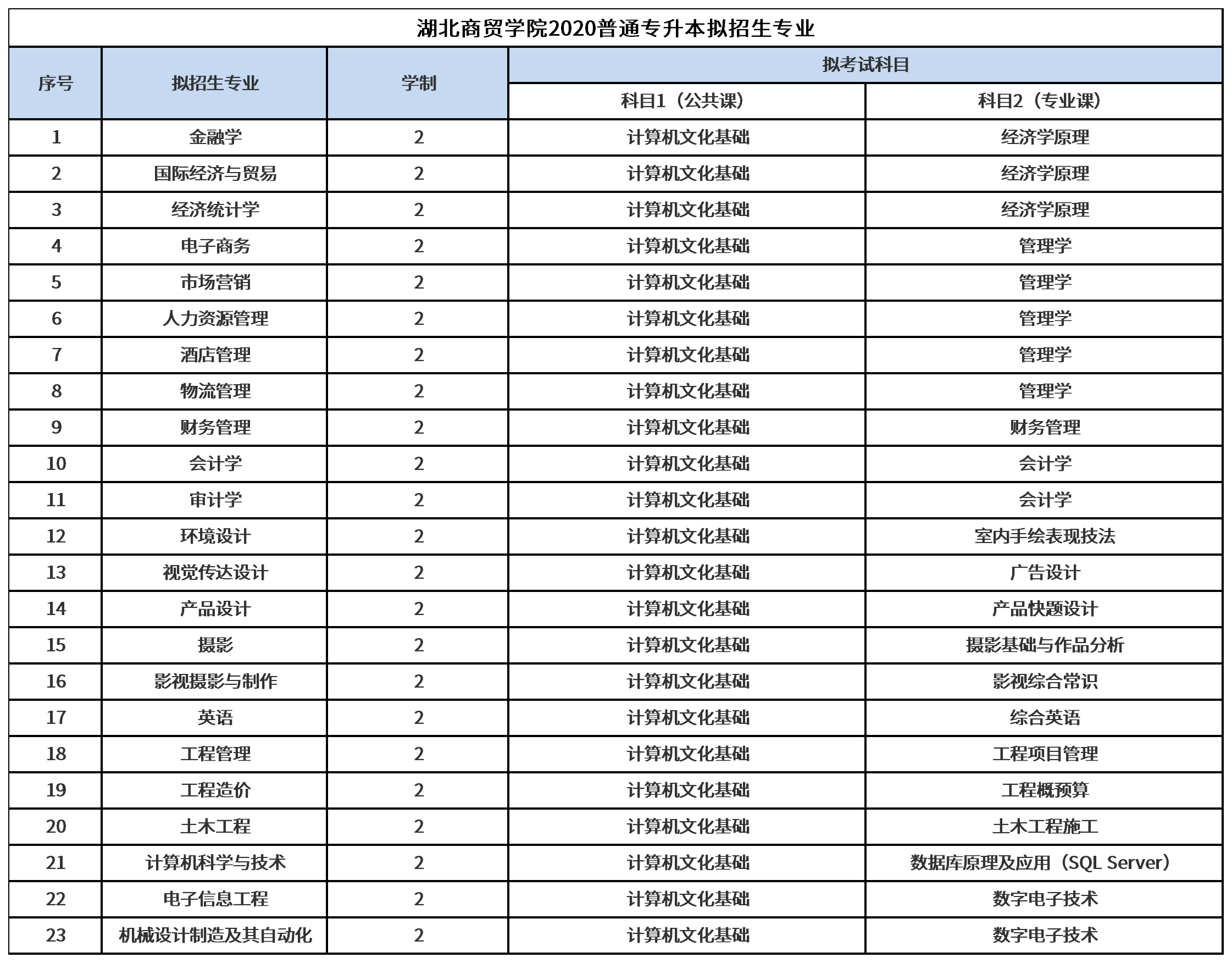 湖南省普通专升本招生院校陆续发布拟招生计划，开考日期将近？(图2)