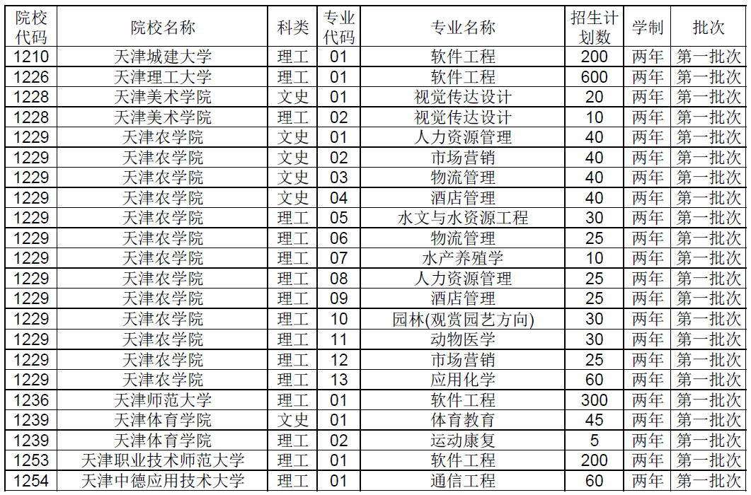 2021年普通专升本考试将减少招生人数，提前开始考试？(图3)