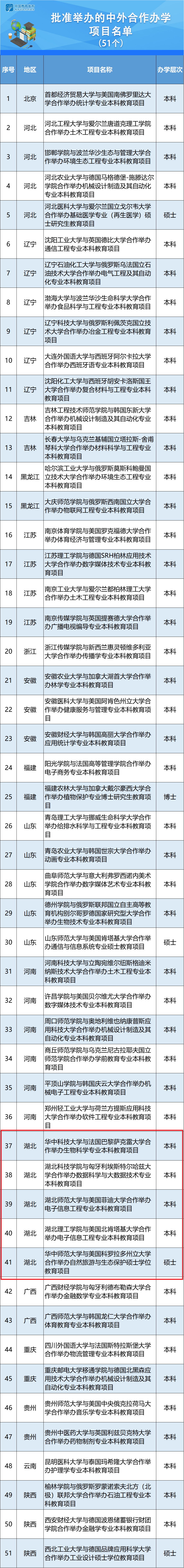 详细中外合作办学名单