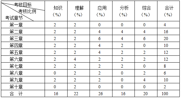考试命题细目表