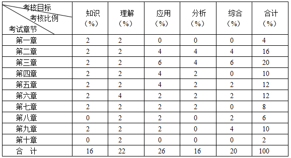 命题细目表1