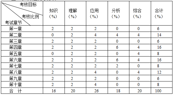命题细目表2
