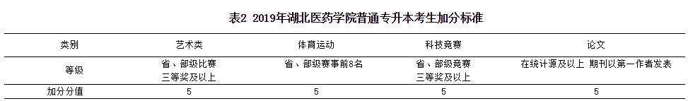 加分标准