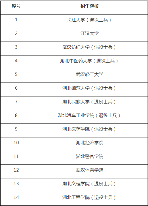 湖北省2021年普通专升本招生简章汇总表(图2)