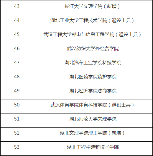 湖北省2021年普通专升本招生简章汇总表(图5)