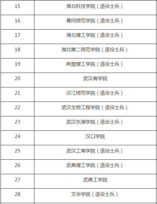 湖北省2021年普通专升本招生简章汇总表(图3)