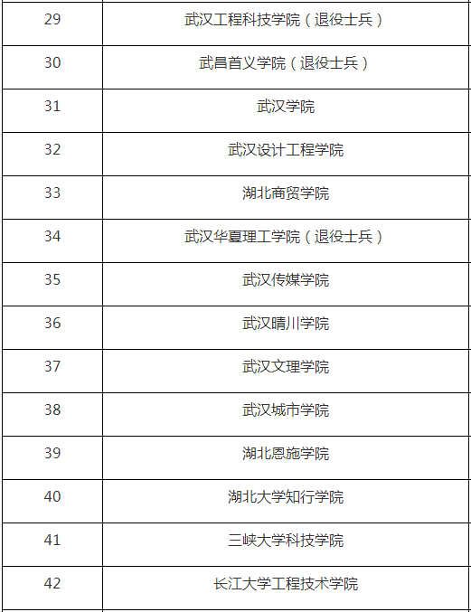 湖北省2021年普通专升本招生简章汇总表(图4)