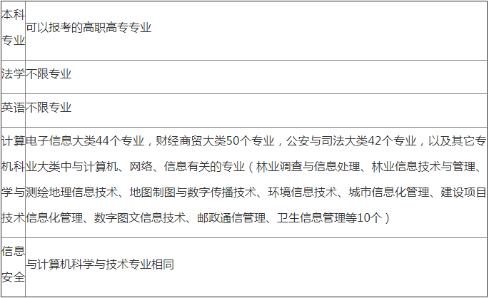 报考本科专业