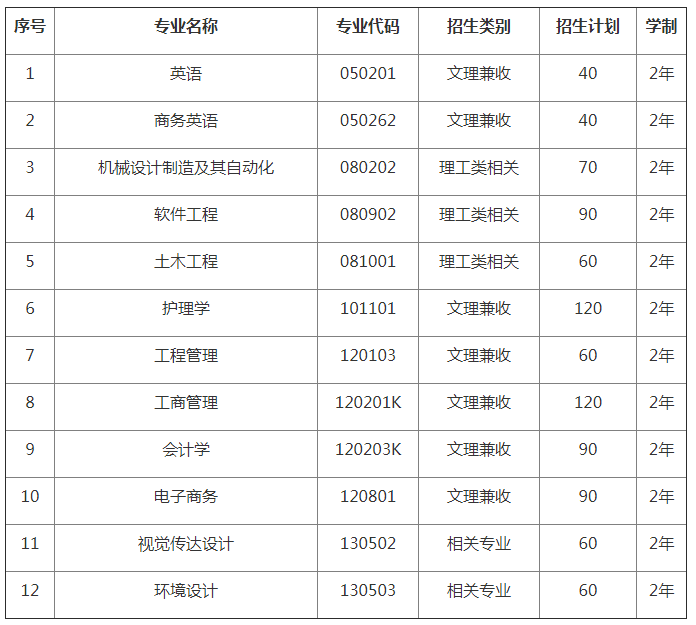 武汉城市大学招生计划