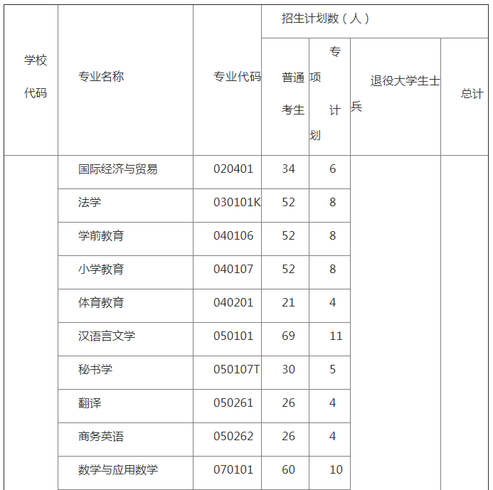 招生本科专业要求专业范围4