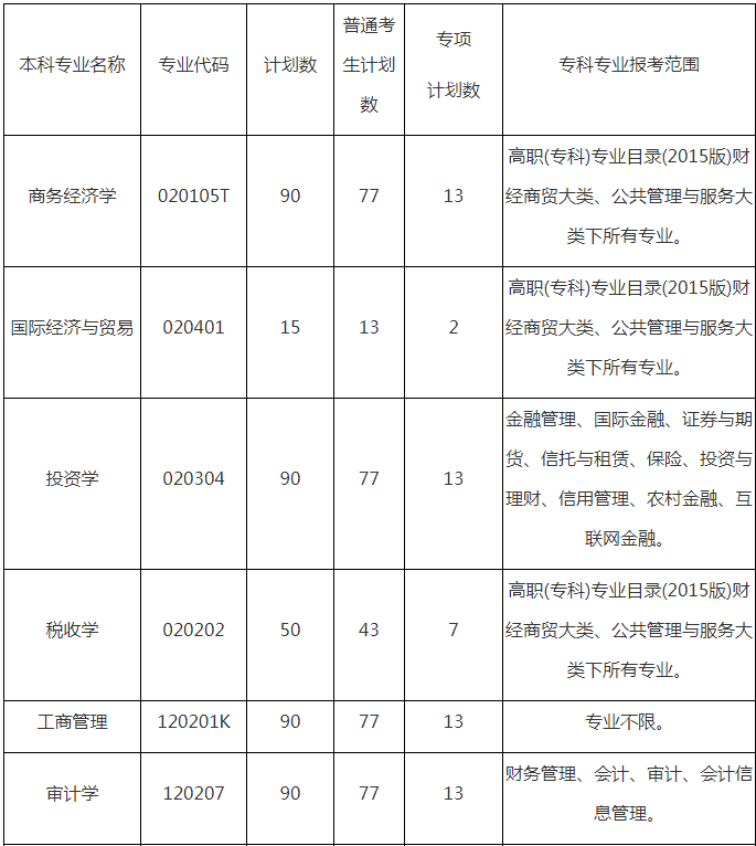 湖北经济学院2021年普通专升本招生简章(图2)