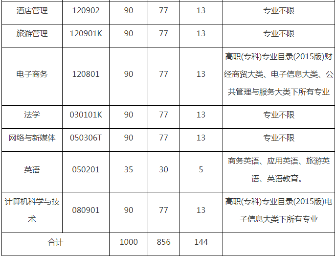 湖北经济学院2021年普通专升本招生简章(图3)