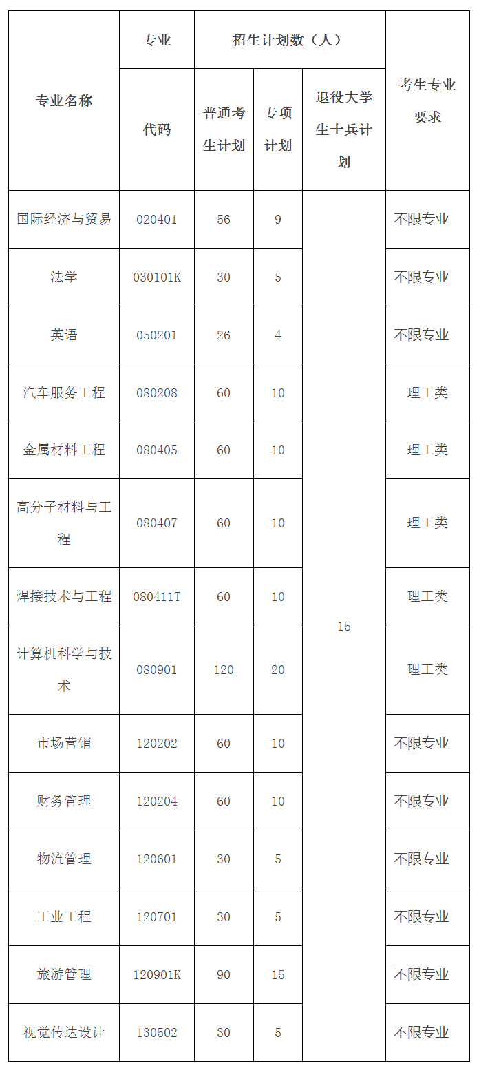 湖北汽车工业学院2021年普通专升本招生简章(图2)
