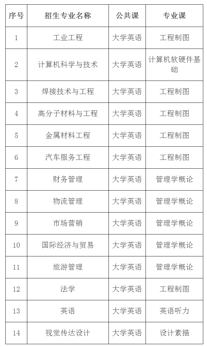 湖北汽车工业学院2021年普通专升本招生简章(图3)