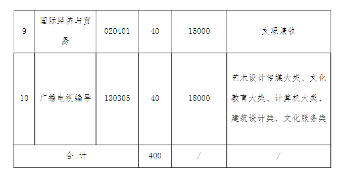 湖北文理学院理工学院2021年普通专升本招生简章(图2)