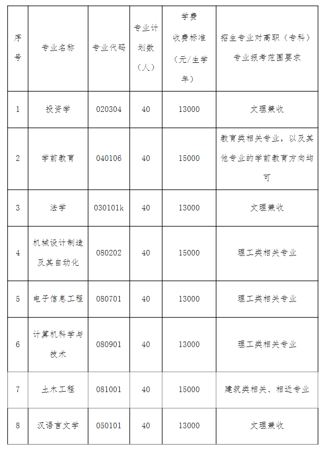 湖北文理学院理工学院2021年普通专升本招生简章(图1)