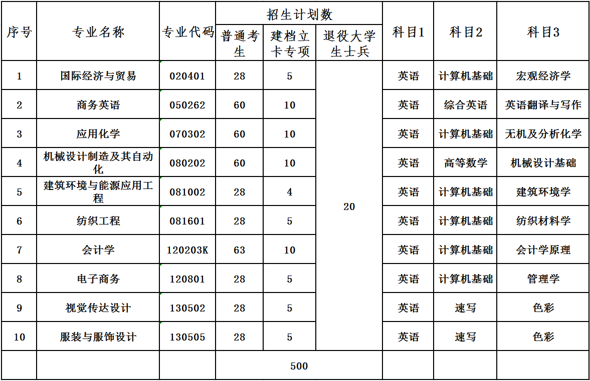 招生计划、考试科目