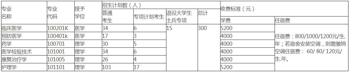 湖北医药学院2021年普通专升本招生简章：招生计划及报名流程(图2)
