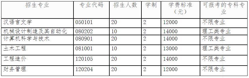 各专业招生计划
