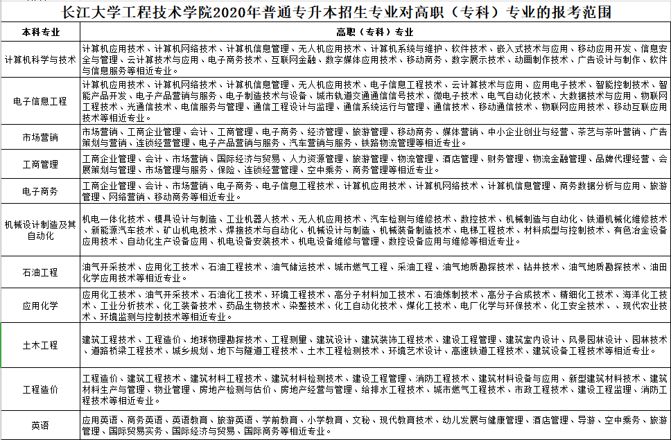 报考范围