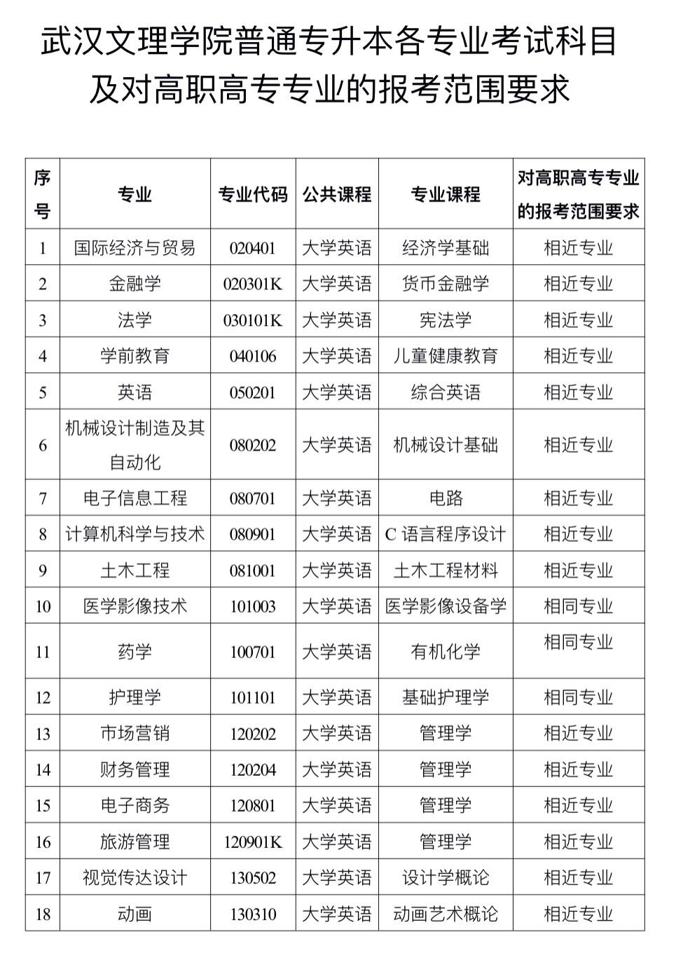 报考要求
