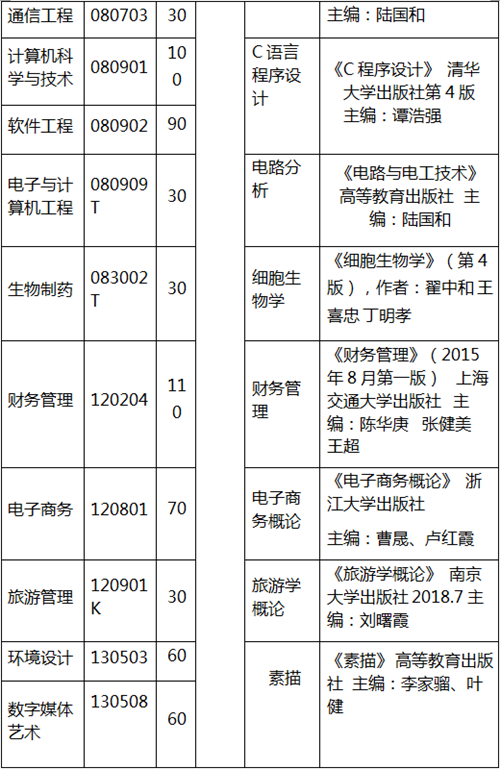 武汉东湖学院2020年普通专升本招生简章：招生计划及考试科目(图3)