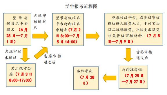 报考流程
