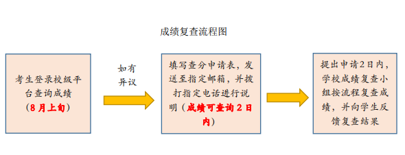 复查流程