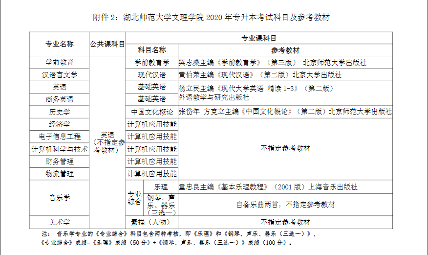 湖北师范大学文理学院2020年专升本招生简章：考试科目及参考教材(图3)