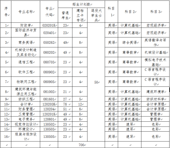 武汉纺织大学2020年普通专升本招生简章(图2)