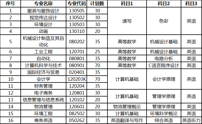 2019年武纺招生专业