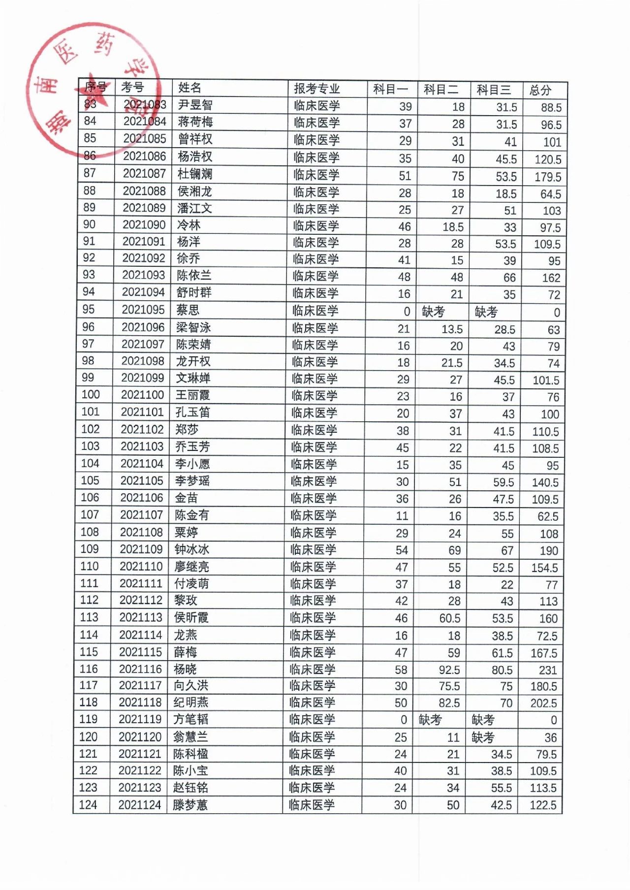 湖南医药学院2021年“专升本”考试成绩公示(图4)