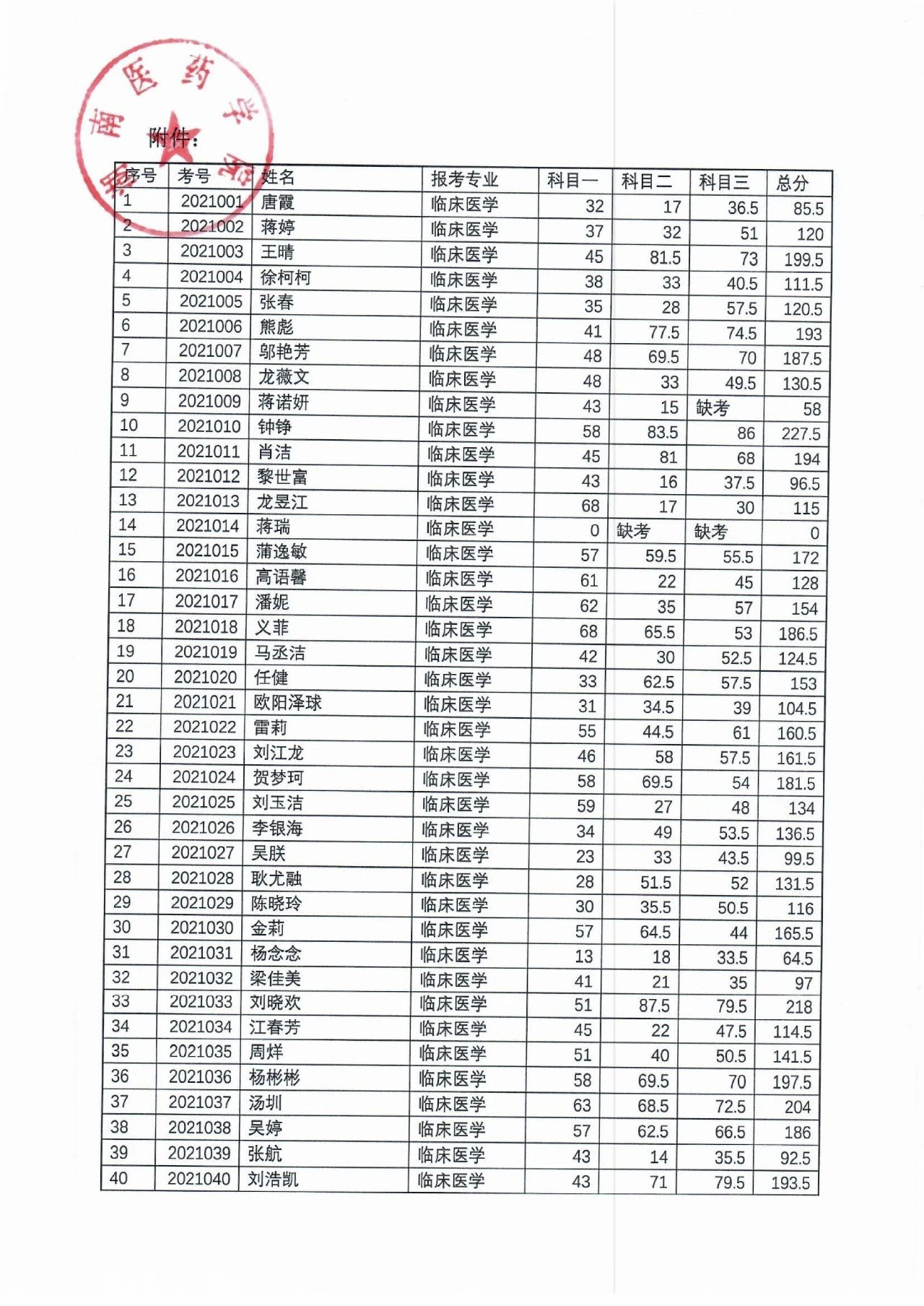 湖南医药学院2021年“专升本”考试成绩公示(图2)
