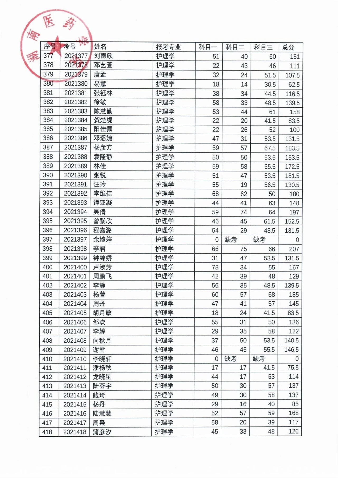湖南医药学院2021年“专升本”考试成绩公示(图11)