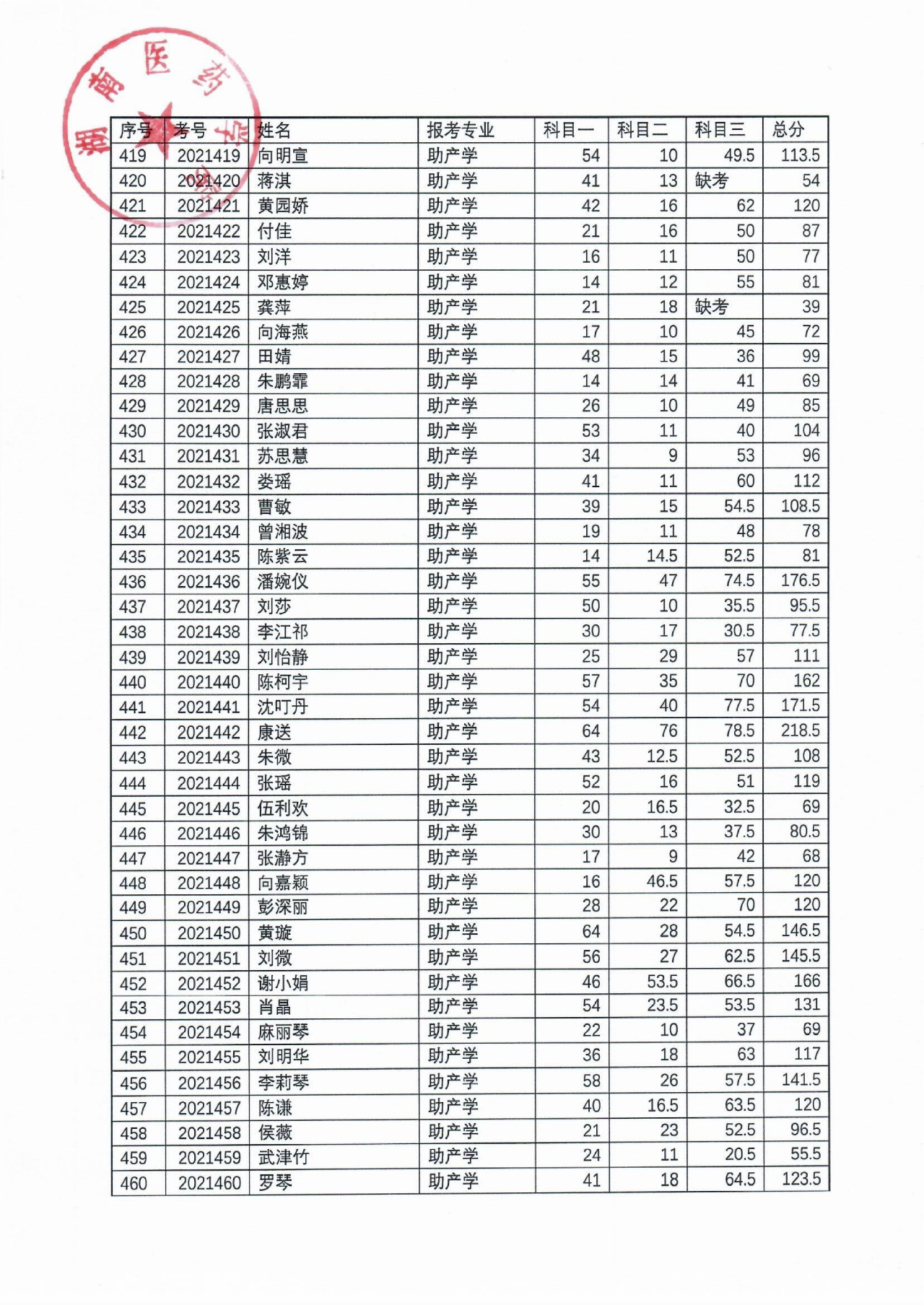 湖南医药学院2021年“专升本”考试成绩公示(图12)