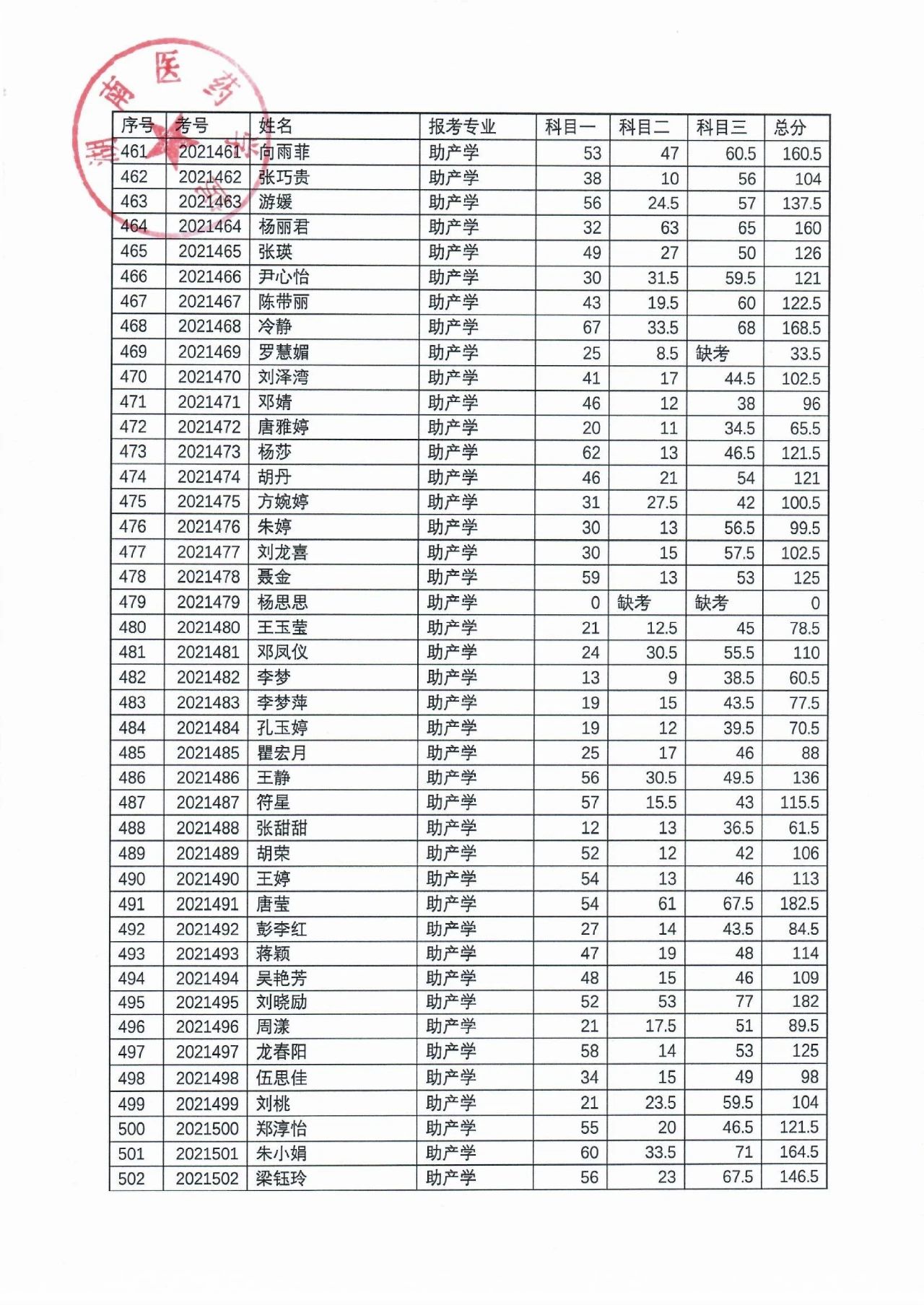 湖南医药学院2021年“专升本”考试成绩公示(图13)