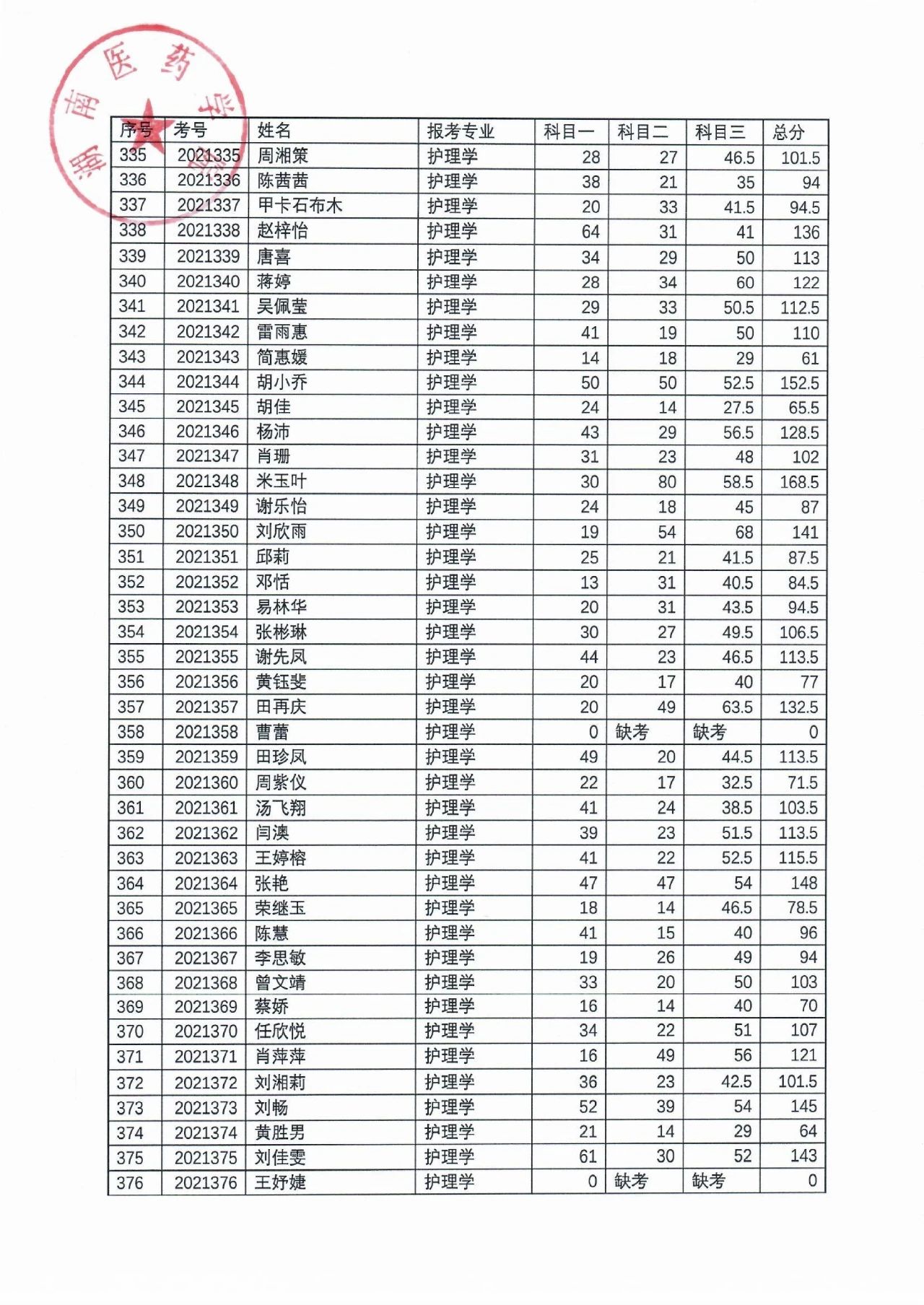 湖南医药学院2021年“专升本”考试成绩公示(图10)