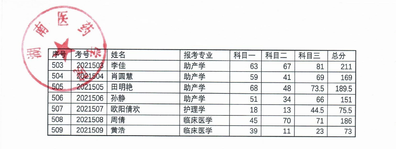 湖南医药学院2021年“专升本”考试成绩公示(图14)