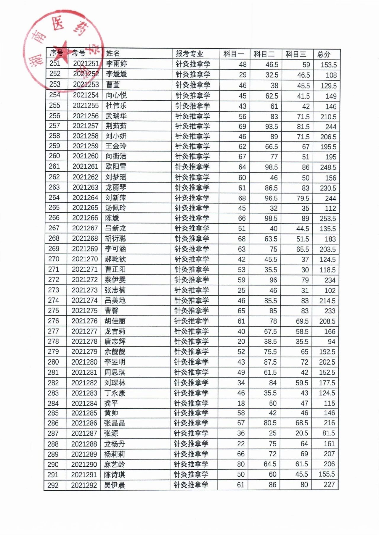 湖南医药学院2021年“专升本”考试成绩公示(图8)