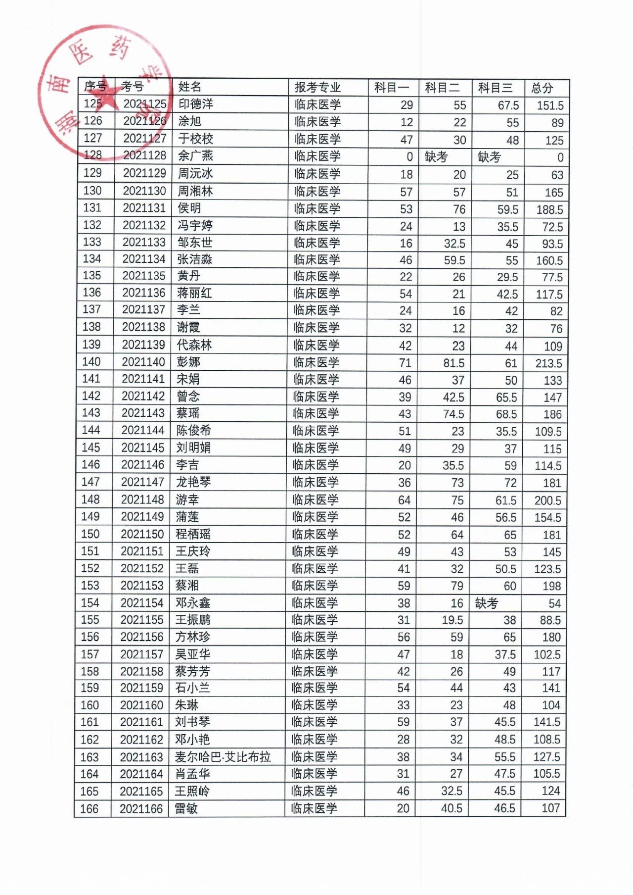 湖南医药学院2021年“专升本”考试成绩公示(图5)