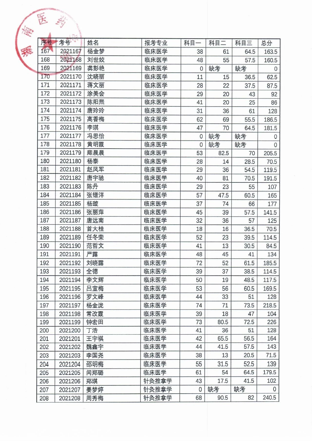 湖南医药学院2021年“专升本”考试成绩公示(图6)