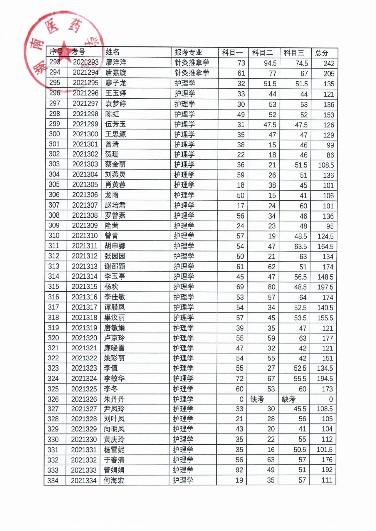 湖南医药学院2021年“专升本”考试成绩公示(图9)