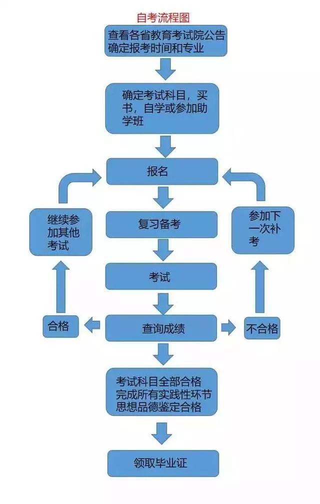 自考本科：自考报名流程是什么?(图2)