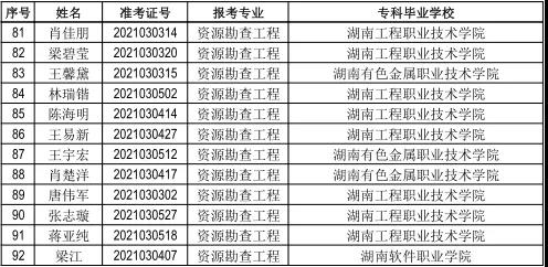 南华大学2021年“专升本”选拔考试拟录取名单公示(图2)
